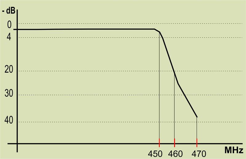graf-Low-pass filter450MHz
