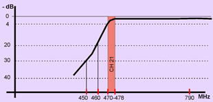 high-pass_filter_470MHz